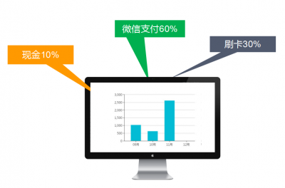 公共服務繳費(fèi)系統，線上線下(xià)同步收費(fèi)so easy！